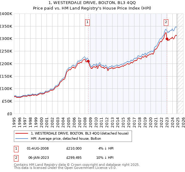 1, WESTERDALE DRIVE, BOLTON, BL3 4QQ: Price paid vs HM Land Registry's House Price Index