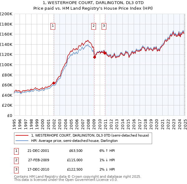 1, WESTERHOPE COURT, DARLINGTON, DL3 0TD: Price paid vs HM Land Registry's House Price Index