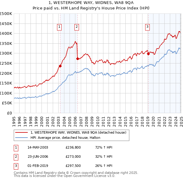 1, WESTERHOPE WAY, WIDNES, WA8 9QA: Price paid vs HM Land Registry's House Price Index