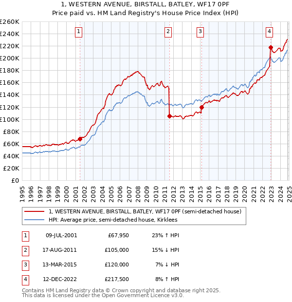 1, WESTERN AVENUE, BIRSTALL, BATLEY, WF17 0PF: Price paid vs HM Land Registry's House Price Index