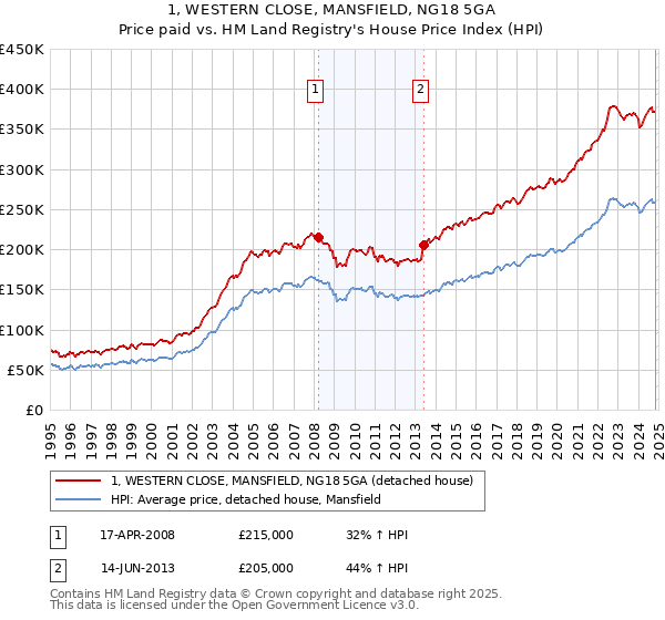 1, WESTERN CLOSE, MANSFIELD, NG18 5GA: Price paid vs HM Land Registry's House Price Index