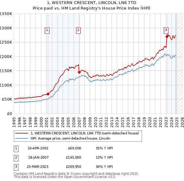 1, WESTERN CRESCENT, LINCOLN, LN6 7TD: Price paid vs HM Land Registry's House Price Index