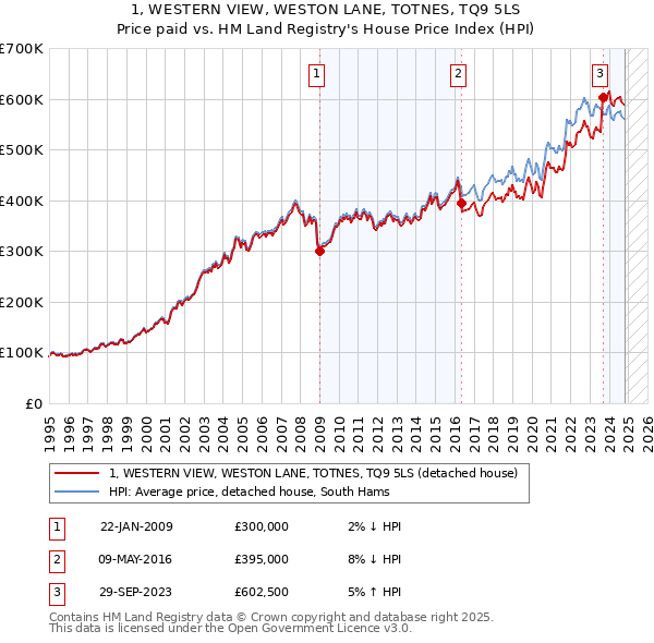 1, WESTERN VIEW, WESTON LANE, TOTNES, TQ9 5LS: Price paid vs HM Land Registry's House Price Index