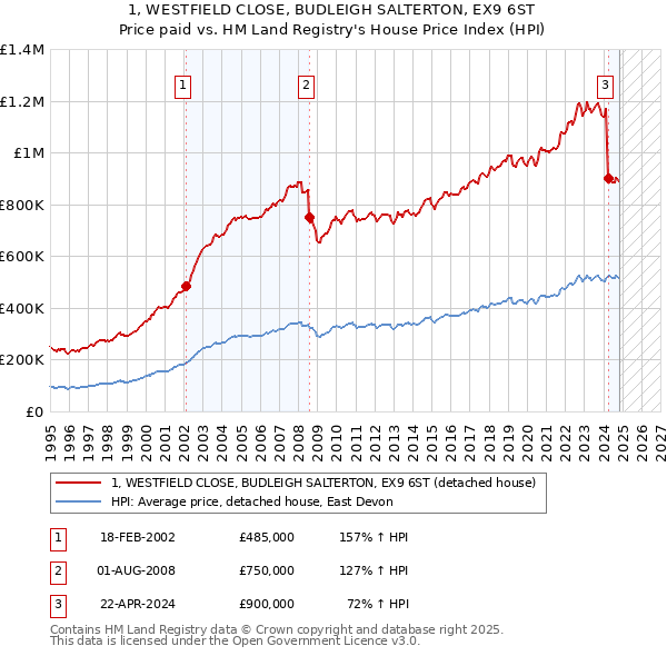 1, WESTFIELD CLOSE, BUDLEIGH SALTERTON, EX9 6ST: Price paid vs HM Land Registry's House Price Index