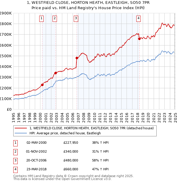 1, WESTFIELD CLOSE, HORTON HEATH, EASTLEIGH, SO50 7PR: Price paid vs HM Land Registry's House Price Index