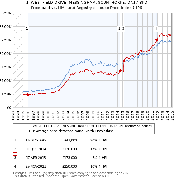 1, WESTFIELD DRIVE, MESSINGHAM, SCUNTHORPE, DN17 3PD: Price paid vs HM Land Registry's House Price Index