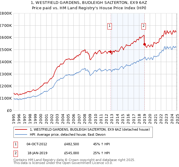 1, WESTFIELD GARDENS, BUDLEIGH SALTERTON, EX9 6AZ: Price paid vs HM Land Registry's House Price Index