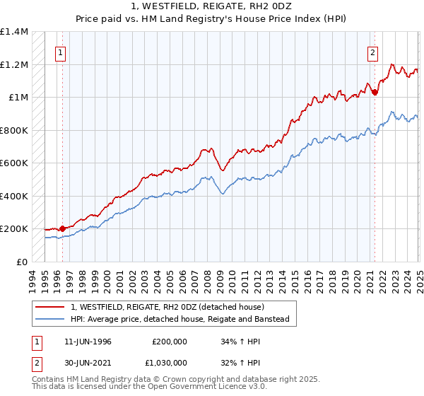 1, WESTFIELD, REIGATE, RH2 0DZ: Price paid vs HM Land Registry's House Price Index