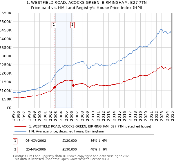 1, WESTFIELD ROAD, ACOCKS GREEN, BIRMINGHAM, B27 7TN: Price paid vs HM Land Registry's House Price Index