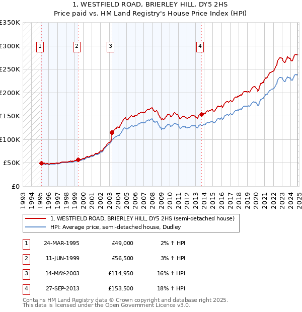 1, WESTFIELD ROAD, BRIERLEY HILL, DY5 2HS: Price paid vs HM Land Registry's House Price Index