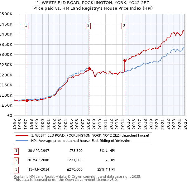 1, WESTFIELD ROAD, POCKLINGTON, YORK, YO42 2EZ: Price paid vs HM Land Registry's House Price Index