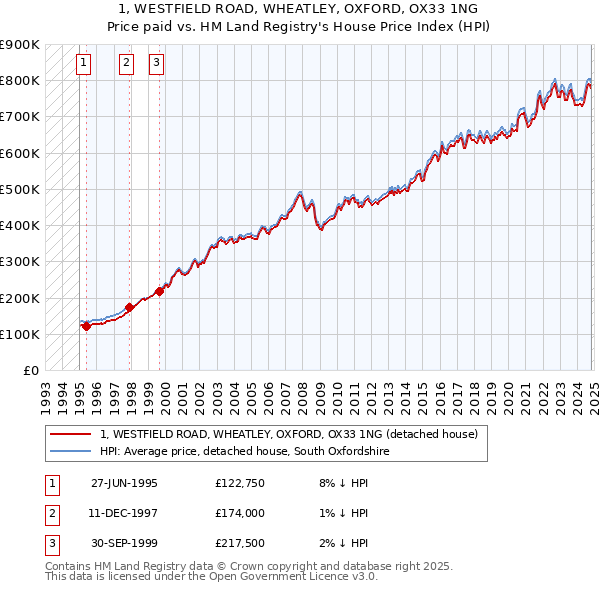 1, WESTFIELD ROAD, WHEATLEY, OXFORD, OX33 1NG: Price paid vs HM Land Registry's House Price Index