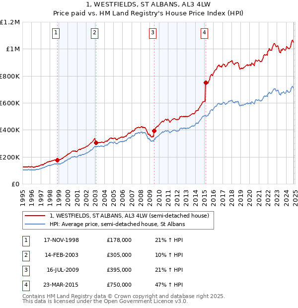 1, WESTFIELDS, ST ALBANS, AL3 4LW: Price paid vs HM Land Registry's House Price Index