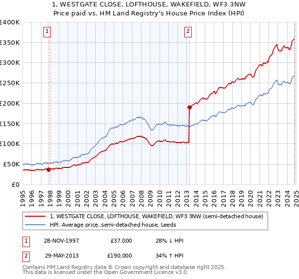 1, WESTGATE CLOSE, LOFTHOUSE, WAKEFIELD, WF3 3NW: Price paid vs HM Land Registry's House Price Index