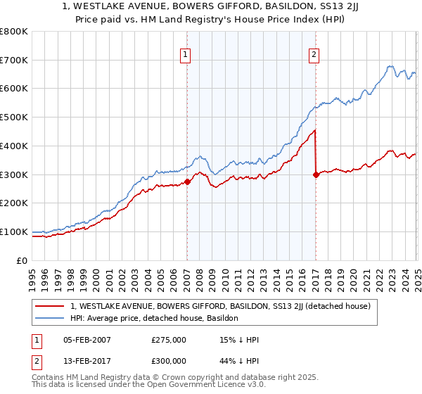 1, WESTLAKE AVENUE, BOWERS GIFFORD, BASILDON, SS13 2JJ: Price paid vs HM Land Registry's House Price Index