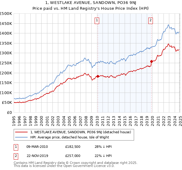 1, WESTLAKE AVENUE, SANDOWN, PO36 9NJ: Price paid vs HM Land Registry's House Price Index