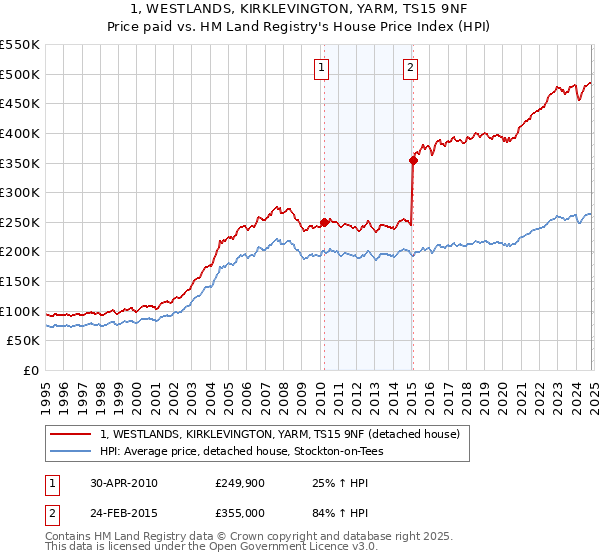 1, WESTLANDS, KIRKLEVINGTON, YARM, TS15 9NF: Price paid vs HM Land Registry's House Price Index