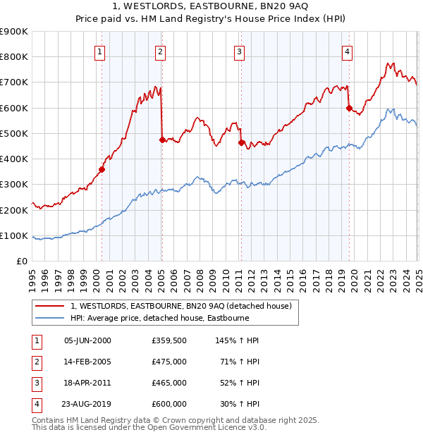 1, WESTLORDS, EASTBOURNE, BN20 9AQ: Price paid vs HM Land Registry's House Price Index