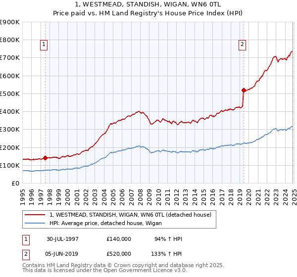 1, WESTMEAD, STANDISH, WIGAN, WN6 0TL: Price paid vs HM Land Registry's House Price Index