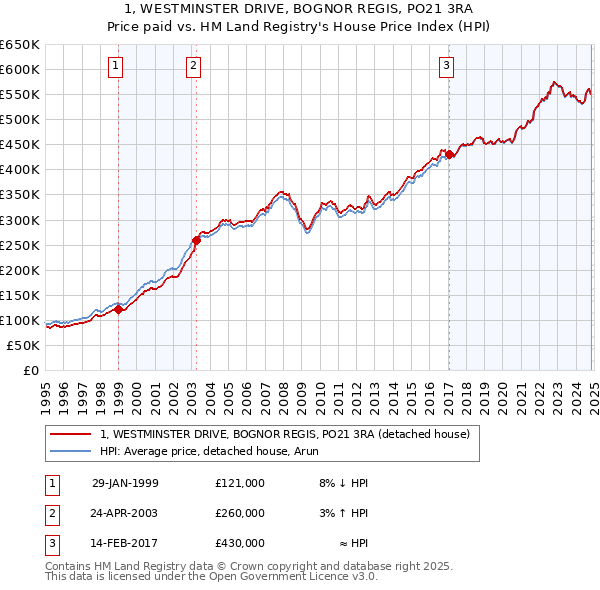 1, WESTMINSTER DRIVE, BOGNOR REGIS, PO21 3RA: Price paid vs HM Land Registry's House Price Index