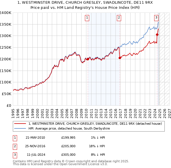 1, WESTMINSTER DRIVE, CHURCH GRESLEY, SWADLINCOTE, DE11 9RX: Price paid vs HM Land Registry's House Price Index