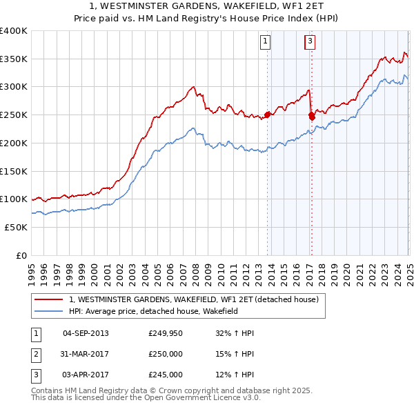 1, WESTMINSTER GARDENS, WAKEFIELD, WF1 2ET: Price paid vs HM Land Registry's House Price Index