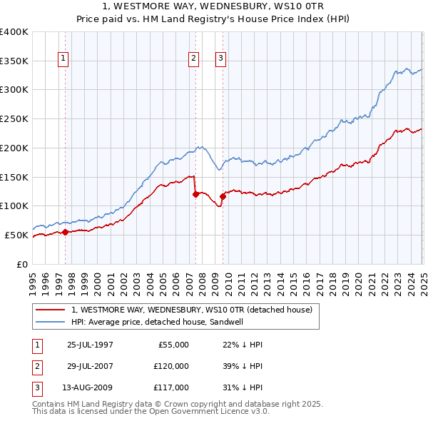 1, WESTMORE WAY, WEDNESBURY, WS10 0TR: Price paid vs HM Land Registry's House Price Index