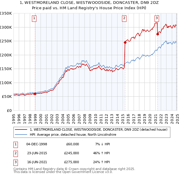 1, WESTMORELAND CLOSE, WESTWOODSIDE, DONCASTER, DN9 2DZ: Price paid vs HM Land Registry's House Price Index