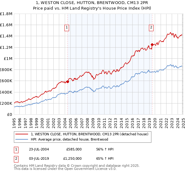 1, WESTON CLOSE, HUTTON, BRENTWOOD, CM13 2PR: Price paid vs HM Land Registry's House Price Index