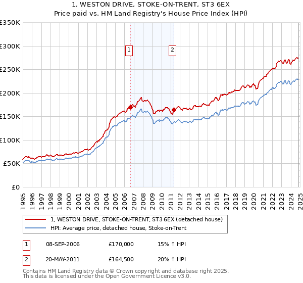 1, WESTON DRIVE, STOKE-ON-TRENT, ST3 6EX: Price paid vs HM Land Registry's House Price Index