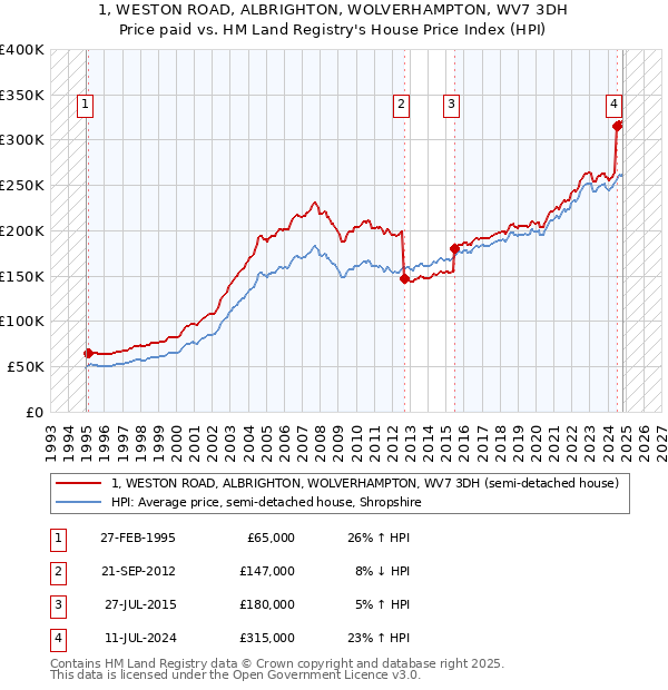 1, WESTON ROAD, ALBRIGHTON, WOLVERHAMPTON, WV7 3DH: Price paid vs HM Land Registry's House Price Index