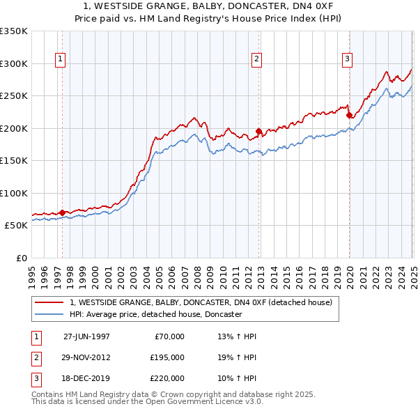 1, WESTSIDE GRANGE, BALBY, DONCASTER, DN4 0XF: Price paid vs HM Land Registry's House Price Index