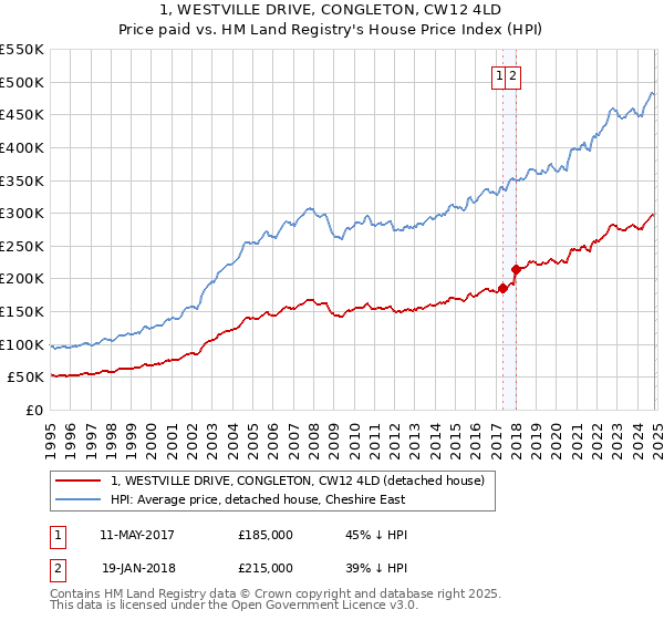 1, WESTVILLE DRIVE, CONGLETON, CW12 4LD: Price paid vs HM Land Registry's House Price Index