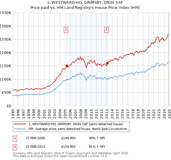 1, WESTWARD HO, GRIMSBY, DN34 5AF: Price paid vs HM Land Registry's House Price Index