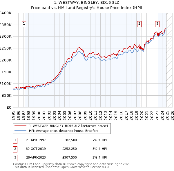 1, WESTWAY, BINGLEY, BD16 3LZ: Price paid vs HM Land Registry's House Price Index