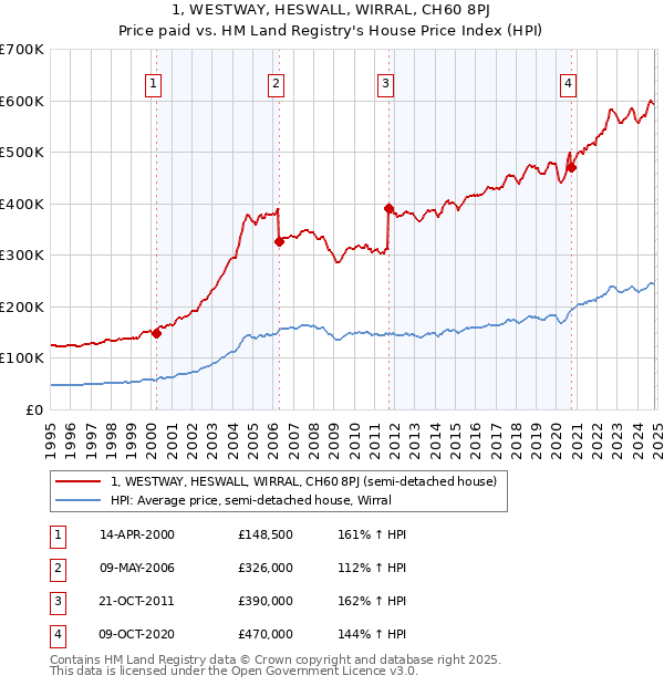 1, WESTWAY, HESWALL, WIRRAL, CH60 8PJ: Price paid vs HM Land Registry's House Price Index