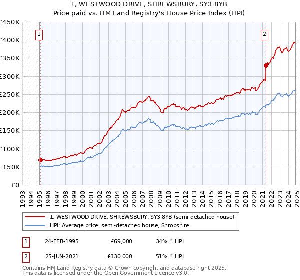 1, WESTWOOD DRIVE, SHREWSBURY, SY3 8YB: Price paid vs HM Land Registry's House Price Index