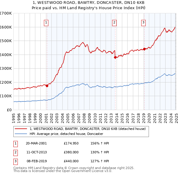 1, WESTWOOD ROAD, BAWTRY, DONCASTER, DN10 6XB: Price paid vs HM Land Registry's House Price Index