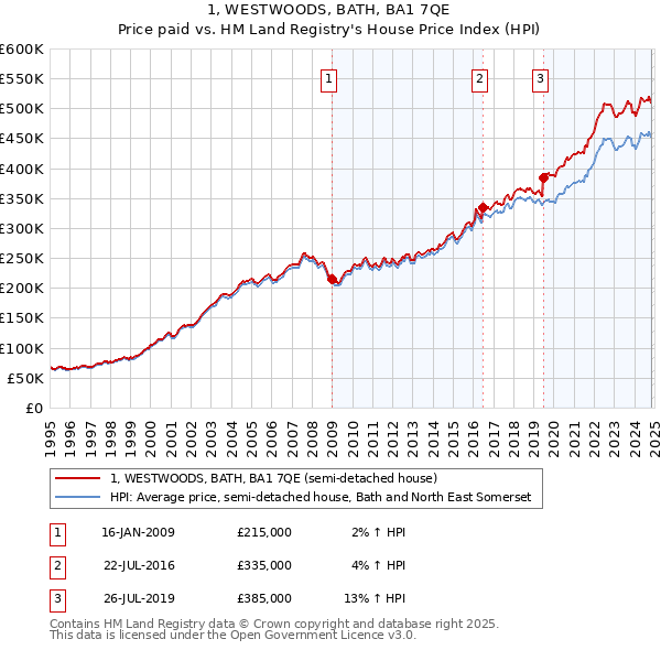 1, WESTWOODS, BATH, BA1 7QE: Price paid vs HM Land Registry's House Price Index