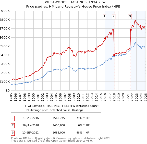 1, WESTWOODS, HASTINGS, TN34 2FW: Price paid vs HM Land Registry's House Price Index