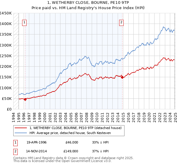 1, WETHERBY CLOSE, BOURNE, PE10 9TP: Price paid vs HM Land Registry's House Price Index