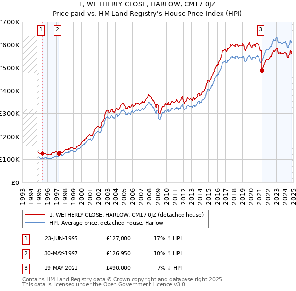 1, WETHERLY CLOSE, HARLOW, CM17 0JZ: Price paid vs HM Land Registry's House Price Index