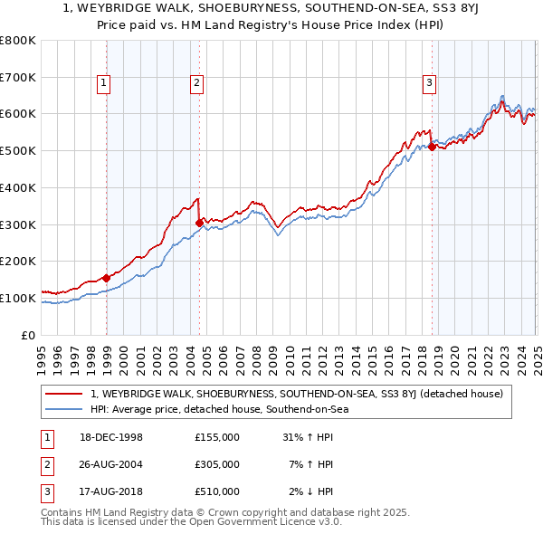 1, WEYBRIDGE WALK, SHOEBURYNESS, SOUTHEND-ON-SEA, SS3 8YJ: Price paid vs HM Land Registry's House Price Index