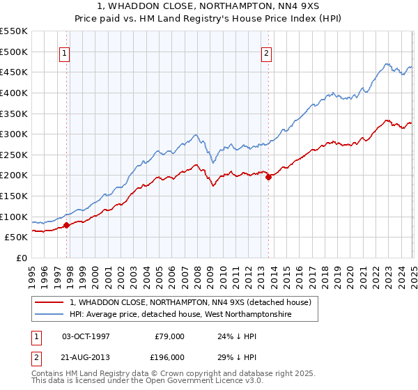 1, WHADDON CLOSE, NORTHAMPTON, NN4 9XS: Price paid vs HM Land Registry's House Price Index