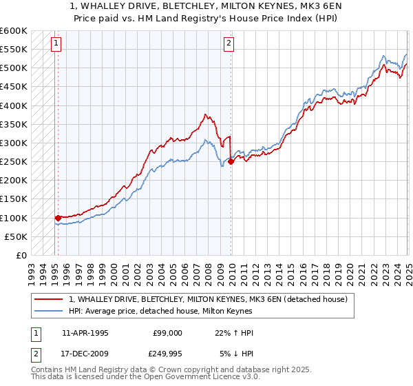 1, WHALLEY DRIVE, BLETCHLEY, MILTON KEYNES, MK3 6EN: Price paid vs HM Land Registry's House Price Index