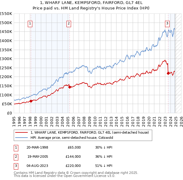 1, WHARF LANE, KEMPSFORD, FAIRFORD, GL7 4EL: Price paid vs HM Land Registry's House Price Index