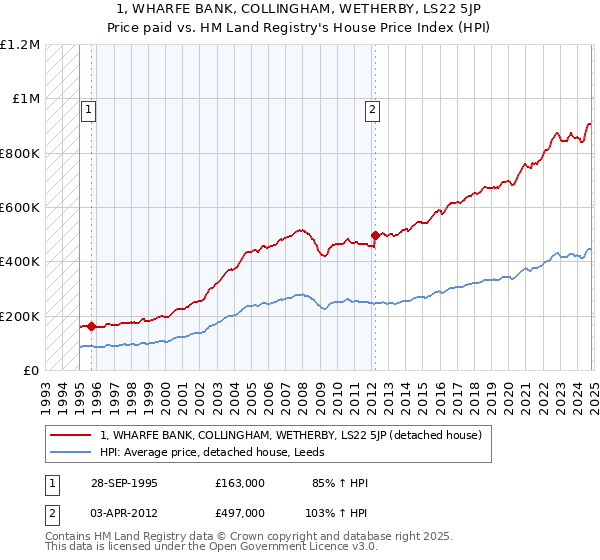 1, WHARFE BANK, COLLINGHAM, WETHERBY, LS22 5JP: Price paid vs HM Land Registry's House Price Index