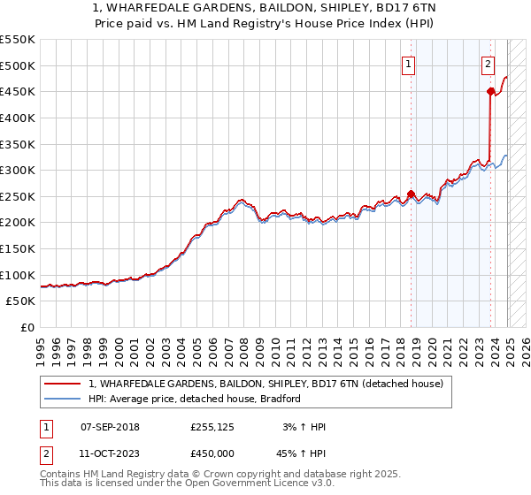 1, WHARFEDALE GARDENS, BAILDON, SHIPLEY, BD17 6TN: Price paid vs HM Land Registry's House Price Index