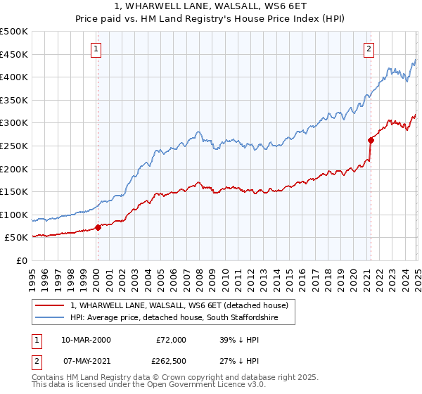 1, WHARWELL LANE, WALSALL, WS6 6ET: Price paid vs HM Land Registry's House Price Index