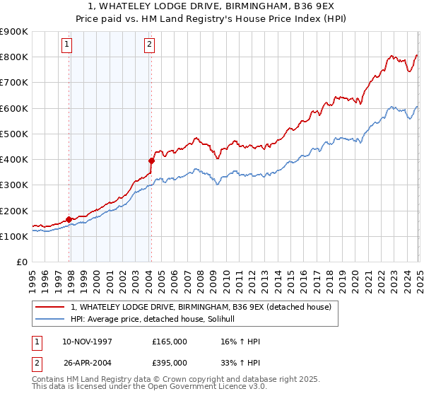 1, WHATELEY LODGE DRIVE, BIRMINGHAM, B36 9EX: Price paid vs HM Land Registry's House Price Index